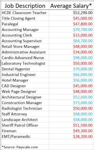 Teacher Pay Relative To Other Professionals In Tennessee - And Response (2)  - Chattanoogan.com