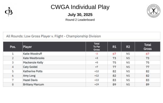 Results From Day One Of CWGA City Championship