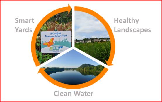 MGHC 3rd Saturday Class "Tennessee Smart Yards" Set For Aug. 16