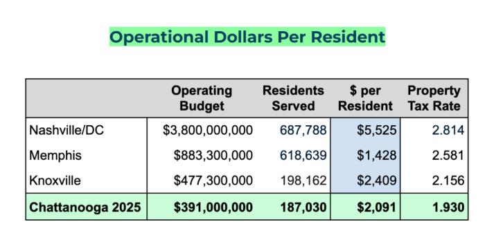 Mayor Kelly Lowers Tax Increase Request By 6 Cents