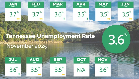 Tennessee’s Unemployment Rate Decreases In November