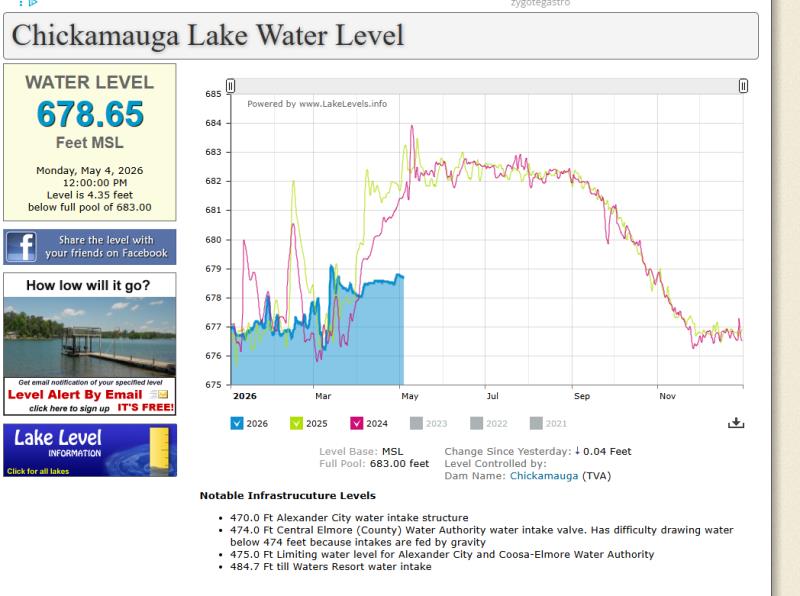 Why Are Tennessee Valley Lake Levels So Low?